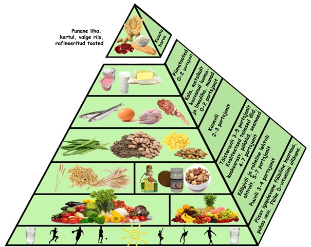 Toitumise_püramiid